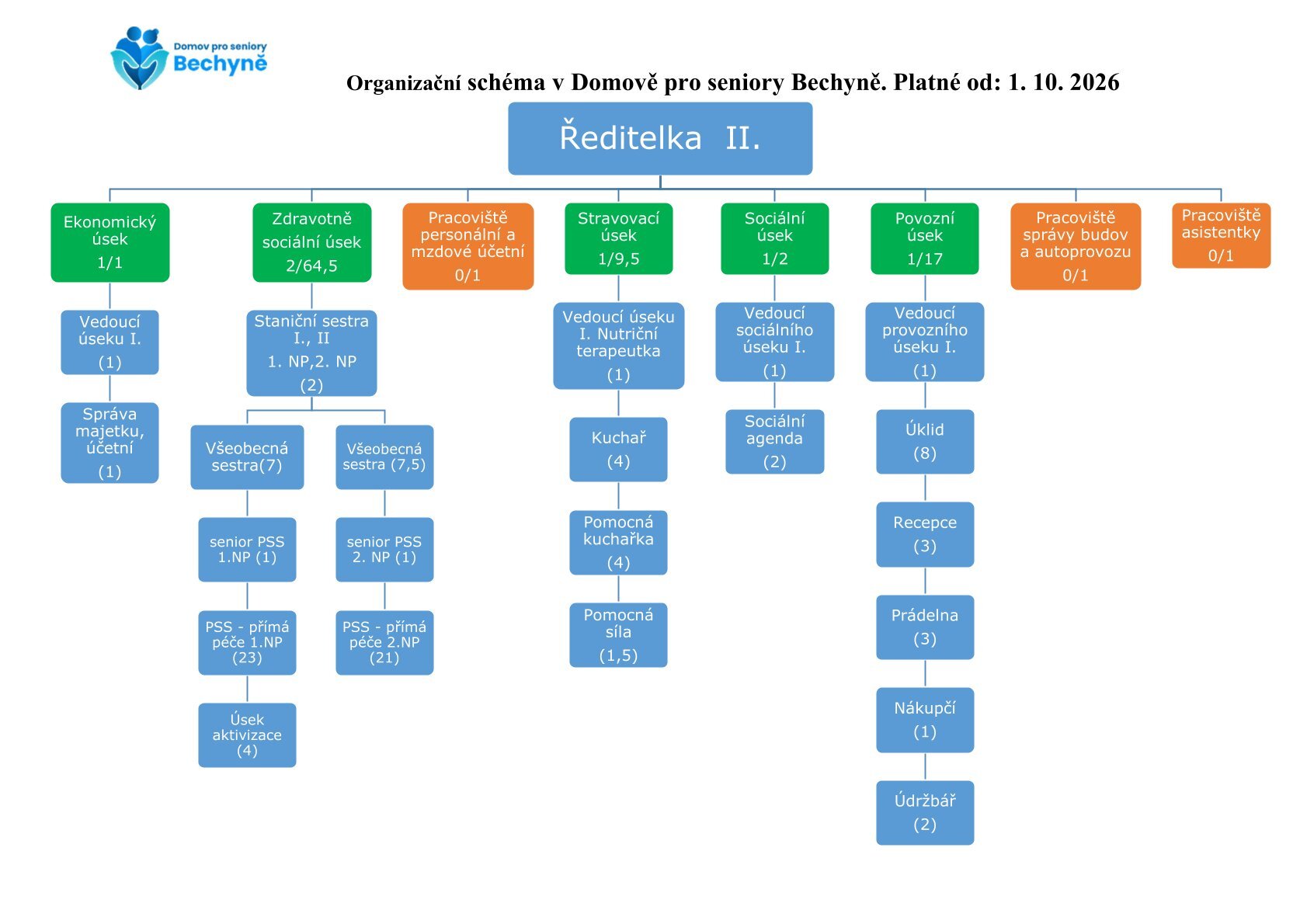 Personální obsazení - organizační schéma