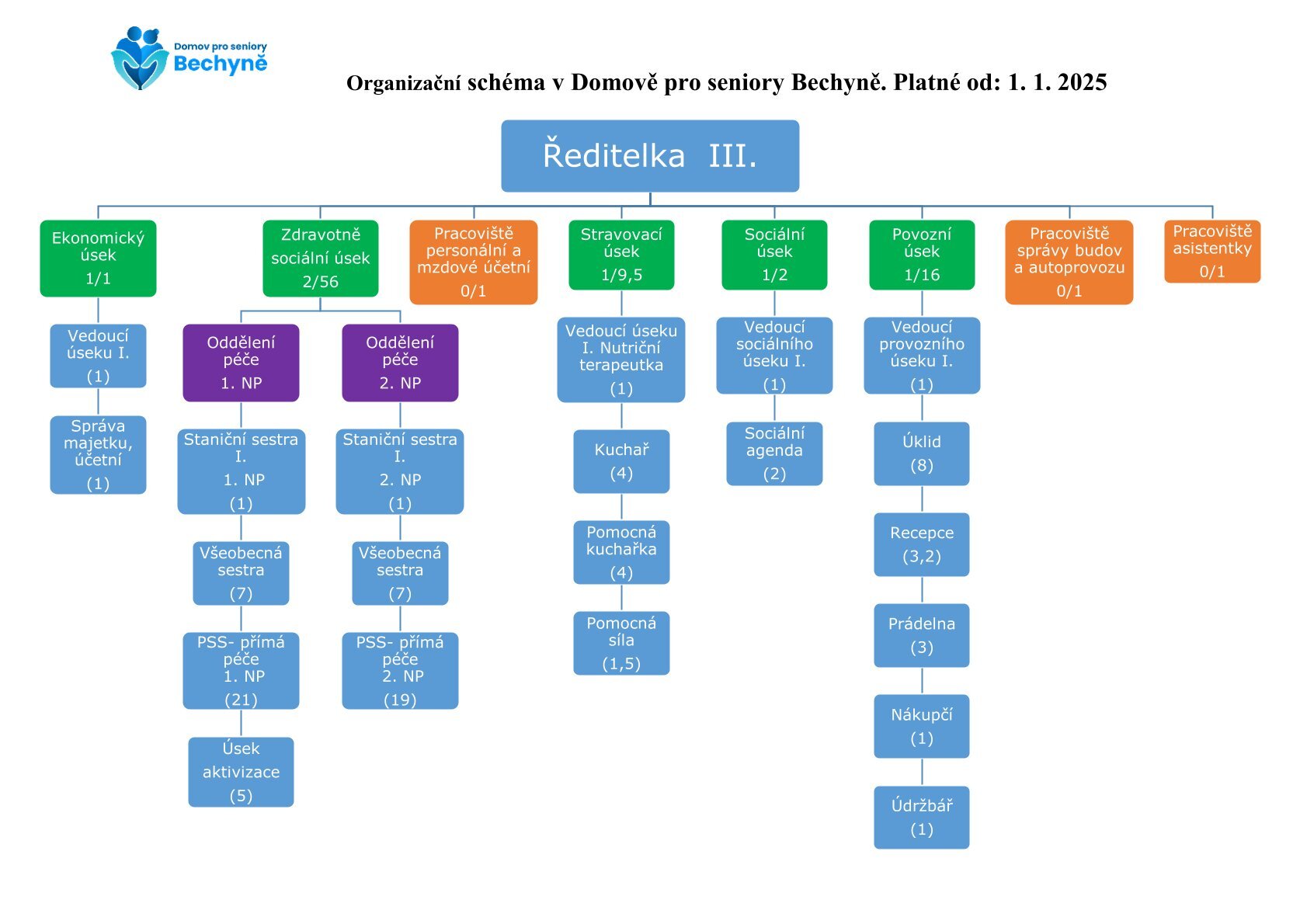 Personální obsazení - organizační schéma